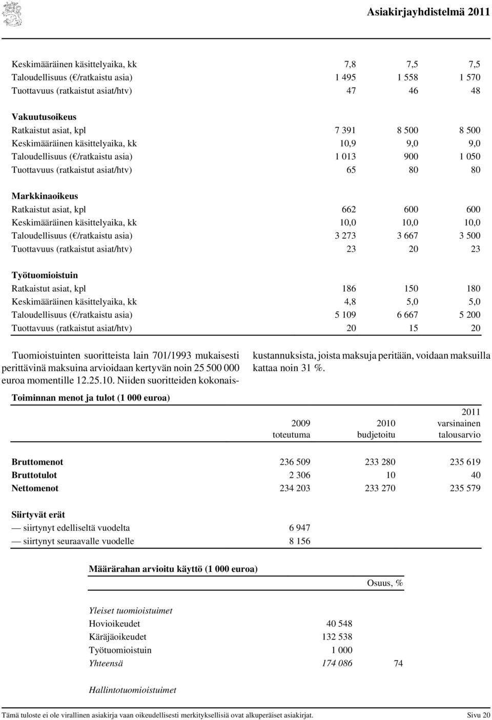 Keskimääräinen käsittelyaika, kk 10,0 10,0 10,0 Taloudellisuus ( /ratkaistu asia) 3 273 3 667 3 500 Tuottavuus (ratkaistut asiat/htv) 23 20 23 Työtuomioistuin Ratkaistut asiat, kpl 186 150 180