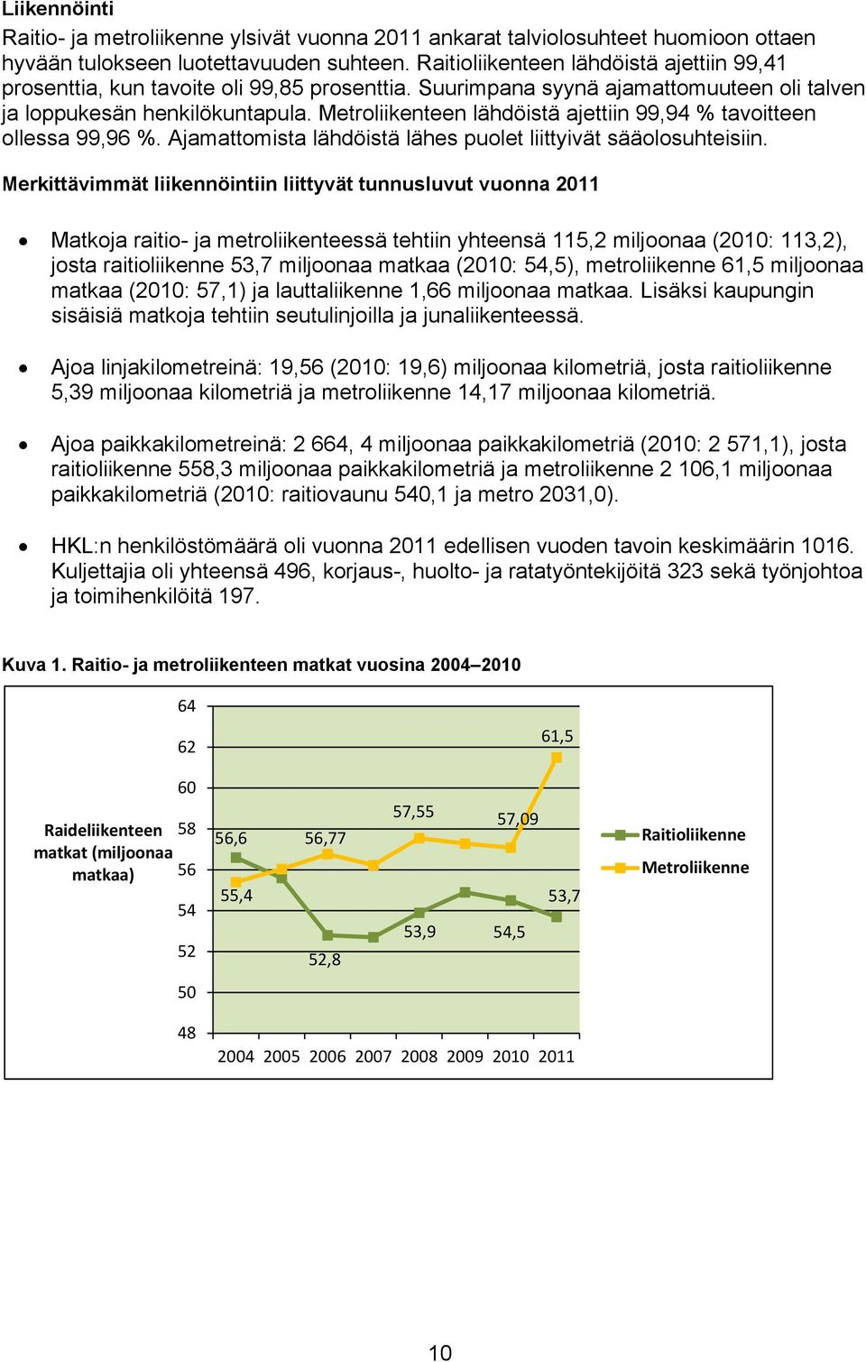 Metroliikenteen lähdöistä ajettiin 99,94 % tavoitteen ollessa 99,96 %. Ajamattomista lähdöistä lähes puolet liittyivät sääolosuhteisiin.