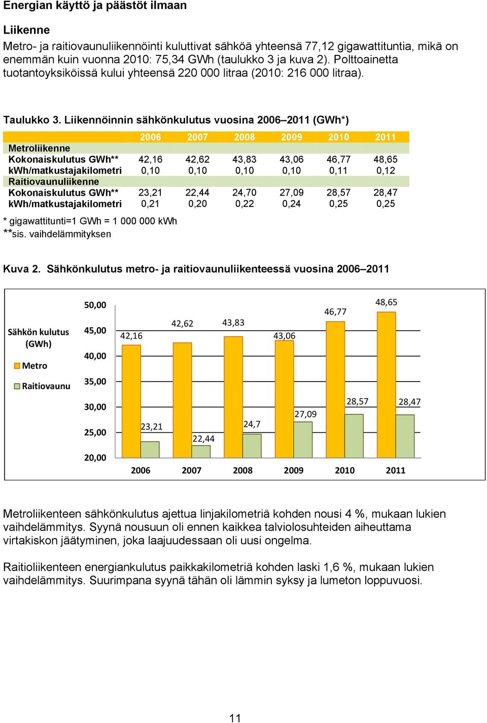 Liikennöinnin sähkönkulutus vuosina 2006 2011 (GWh*) 2006 2007 2008 2009 2010 2011 Metroliikenne Kokonaiskulutus GWh** 42,16 42,62 43,83 43,06 46,77 48,65 kwh/matkustajakilometri 0,10 0,10 0,10 0,10