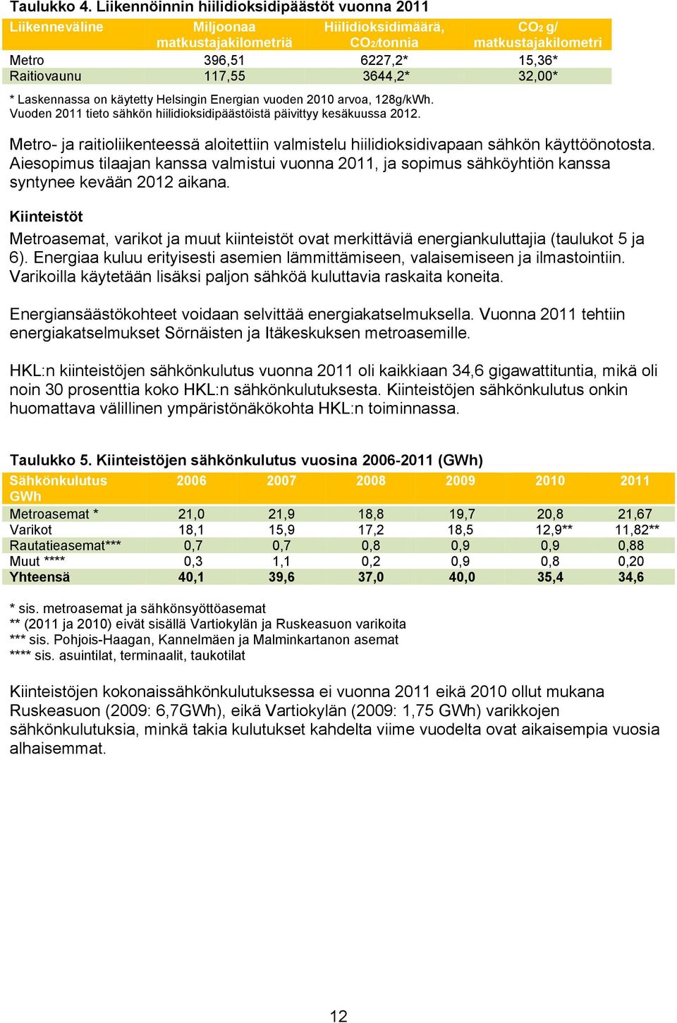 3644,2* 32,00* * Laskennassa on käytetty Helsingin Energian vuoden 2010 arvoa, 128g/kWh. Vuoden 2011 tieto sähkön hiilidioksidipäästöistä päivittyy kesäkuussa 2012.