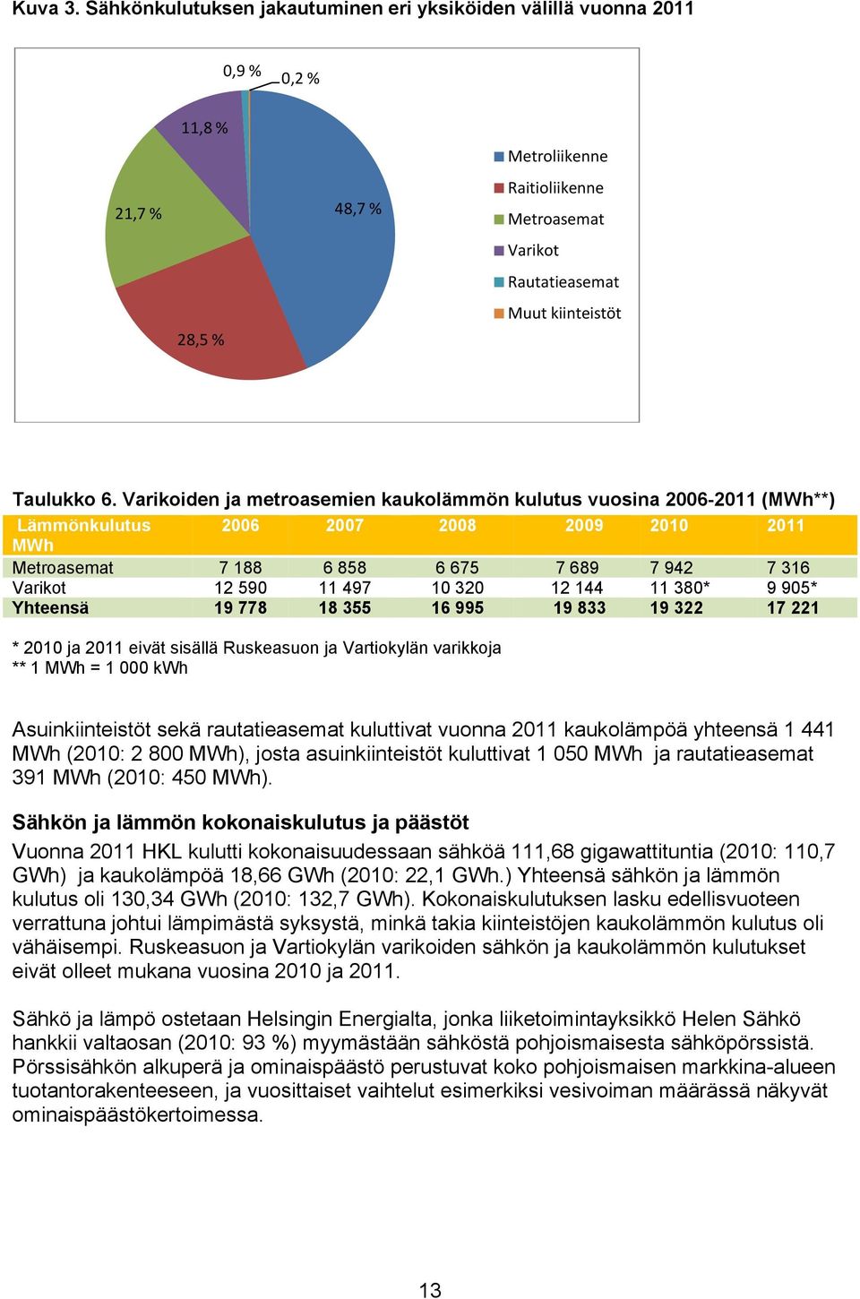 Varikoiden ja metroasemien kaukolämmön kulutus vuosina 2006-2011 (MWh**) Lämmönkulutus 2006 2007 2008 2009 2010 2011 MWh Metroasemat 7 188 6 858 6 675 7 689 7 942 7 316 Varikot 12 590 11 497 10 320