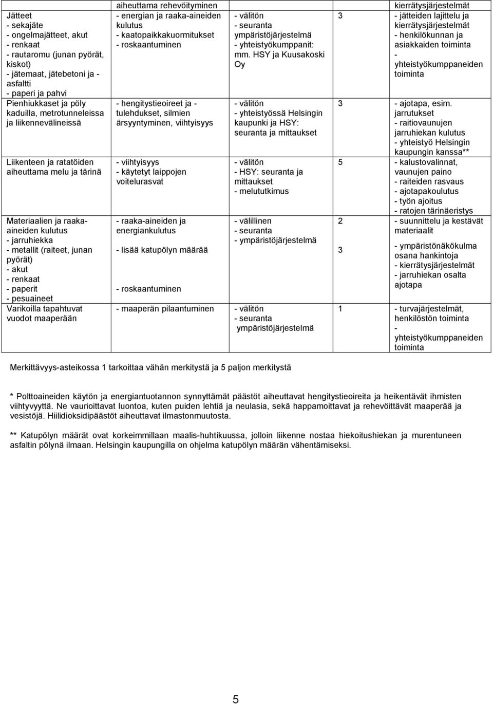 Varikoilla tapahtuvat vuodot maaperään aiheuttama rehevöityminen - energian ja raaka-aineiden kulutus - kaatopaikkakuormitukset - roskaantuminen - hengitystieoireet ja - tulehdukset, silmien