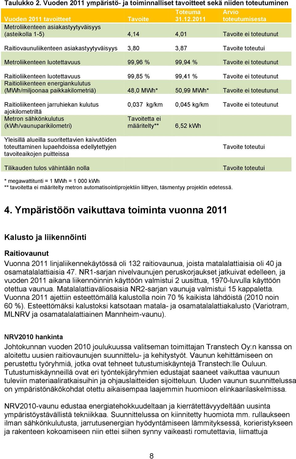 Tavoite toteutui Metroliikenteen luotettavuus 99,96 % 99,94 % Tavoite ei toteutunut Raitioliikenteen luotettavuus 99,85 % 99,41 % Tavoite ei toteutunut Raitioliikenteen energiankulutus (MWh/miljoonaa