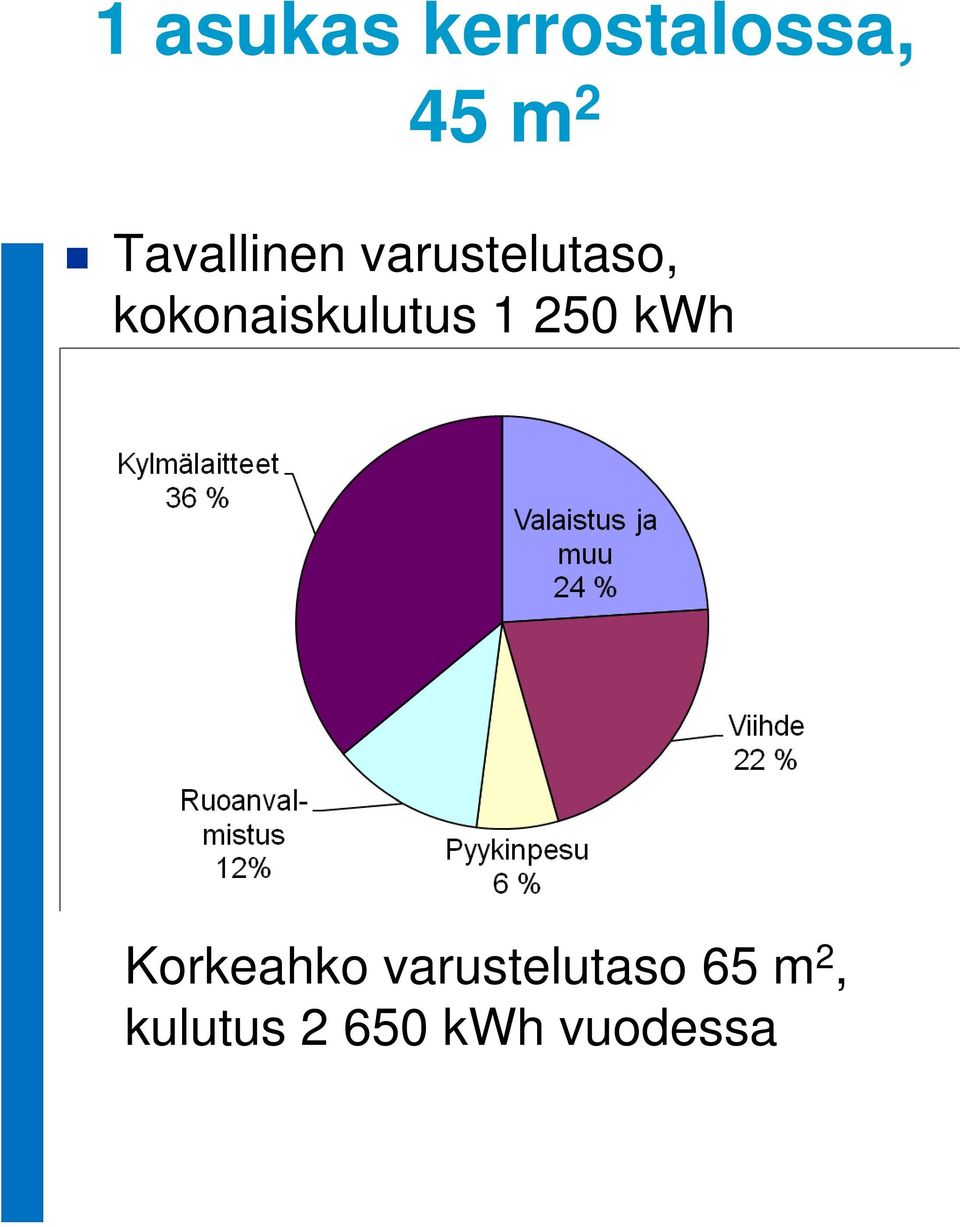 kokonaiskulutus 1 250 kwh Korkeahko