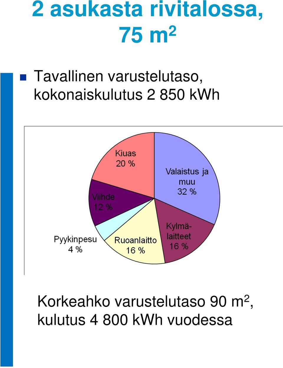 kokonaiskulutus 2 850 kwh Korkeahko