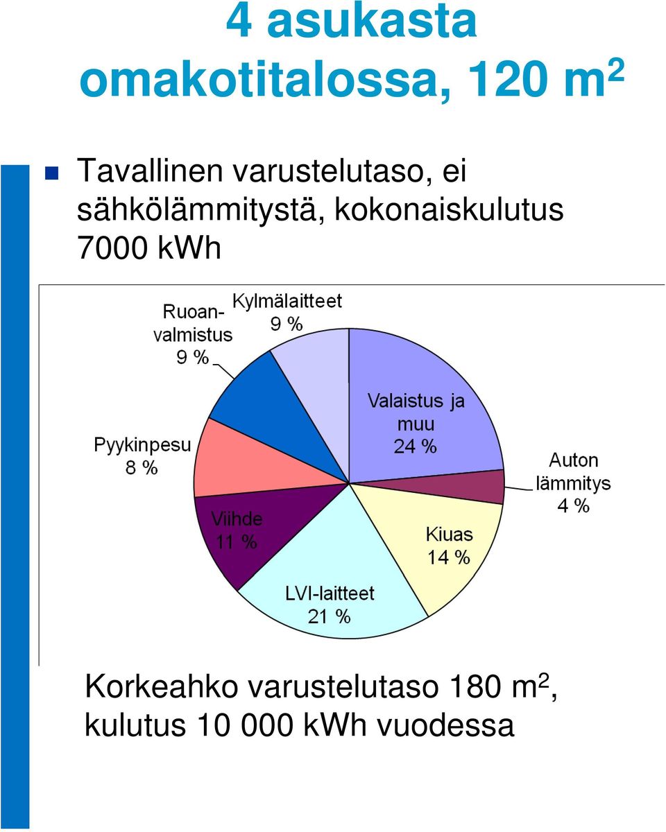 sähkölämmitystä, kokonaiskulutus 7000 kwh