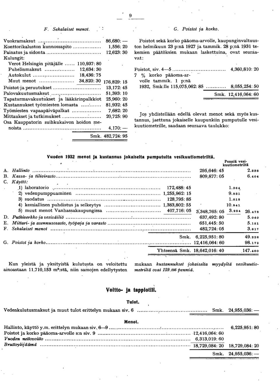 .. :... 8,932: 45 Työmiesten vapaapäiväpalkat... 7,682: 20 Mittaukset ja tutkimukset... :... 20,725: 90 Osa Kauppatorin suihkukaivon hoidon menoista... 4,70:- Smk. 482,724: 95 G. Poistot ja korko.