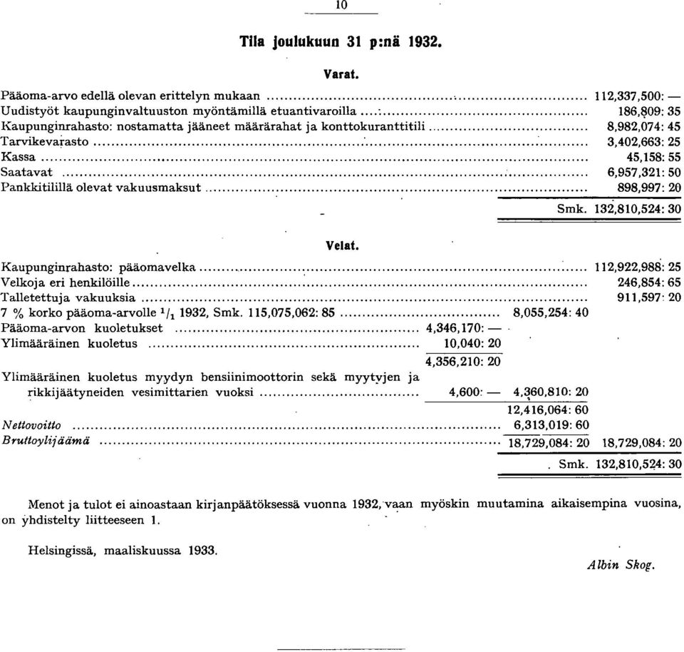 .. Velkoja eri henkilöille.... Talletettuja vakuuksia... '" '"... 7 % korko pääoma-arvolle / 932, Smk. 5,075,062: 85... 8,055,254: 40 Pääoma-arvon kuoletukset... 4,346,70: -. Ylimääräinen kuoletus.