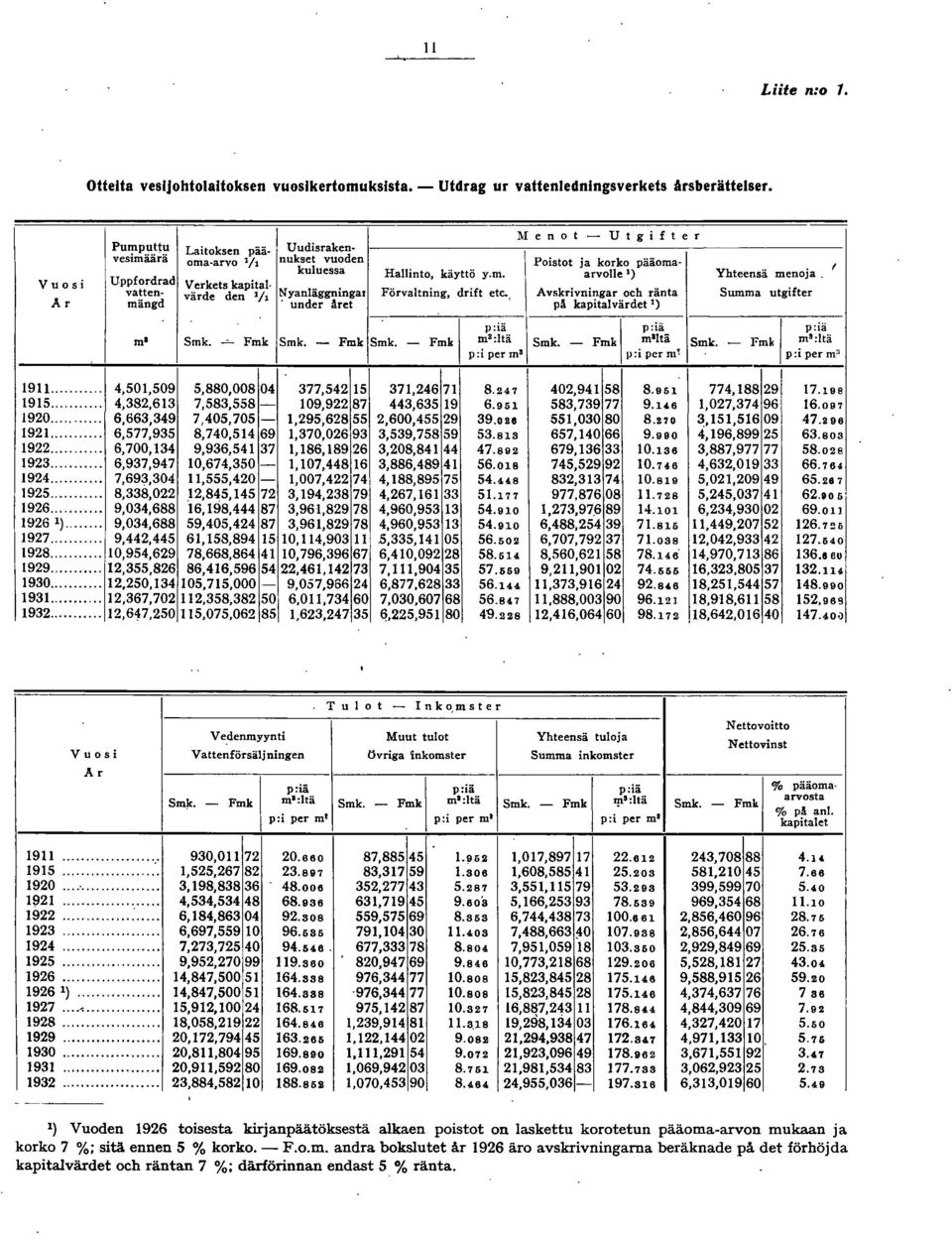 - Fmk m':ltä p:i per m 2 Menot - Utgifter Poistot ja korko pääoma arvolle ') AV5krivningar och ränta pii kapitalvärdet ') p:iä Smk. - Fmk m"ltä p:i per m'! Yhteensä menoja. I Summa utgifter 9.