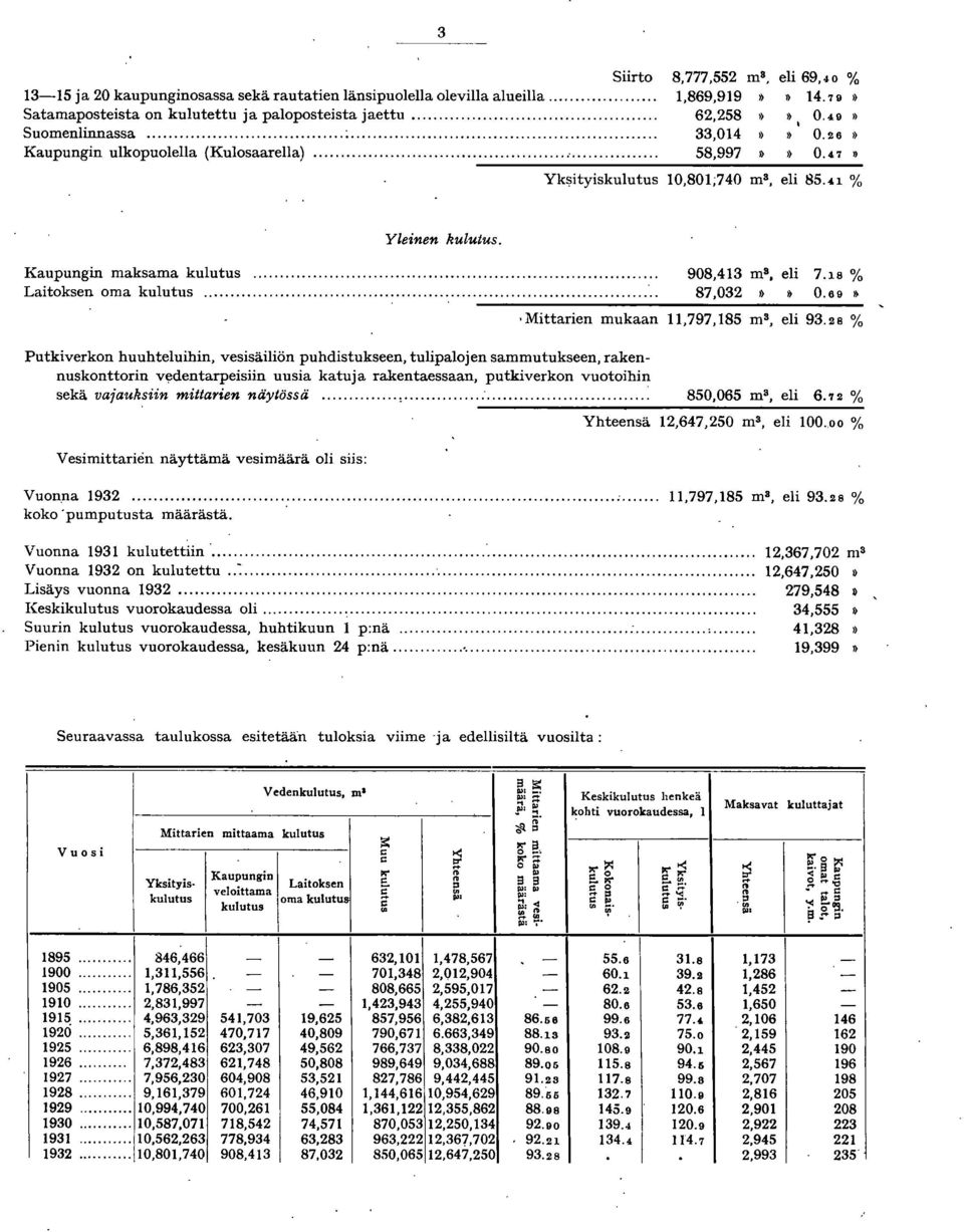 Kaupungin maksama kulutus.... 908,43 m a eli 7.8 % Laitoksen oma kulutus.... 87,032 0.69 ~ Mittarien mukaan,797,85 m S, eli 93.