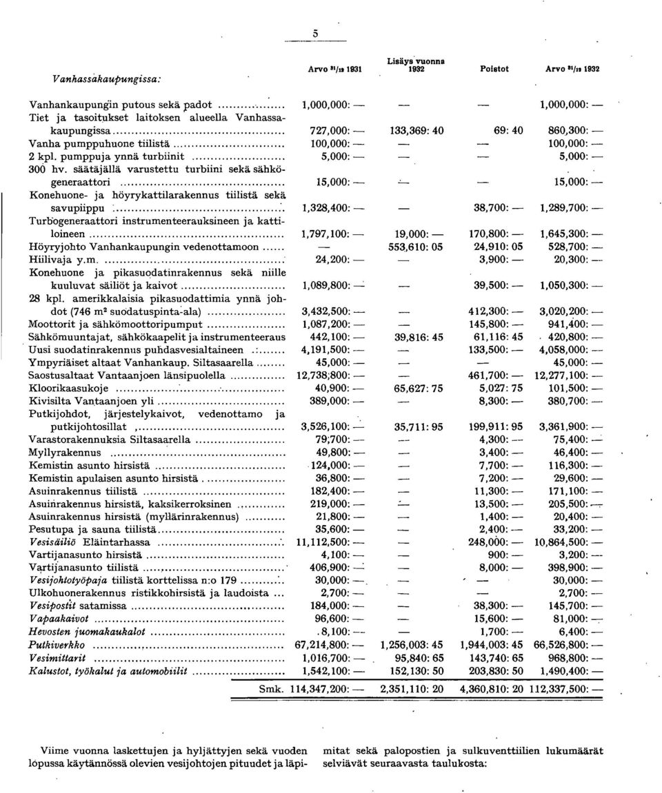 .. :. Turbogeneraattori instrumenteerauksineen ja kattiloineen... Höyry johto Vanhankaupungin vedenottamoon... Hiilivaja y.m....- Konehuone ja pikasuodatinrakennus sekä niille kuuluvat säiliöt ja kaivot.