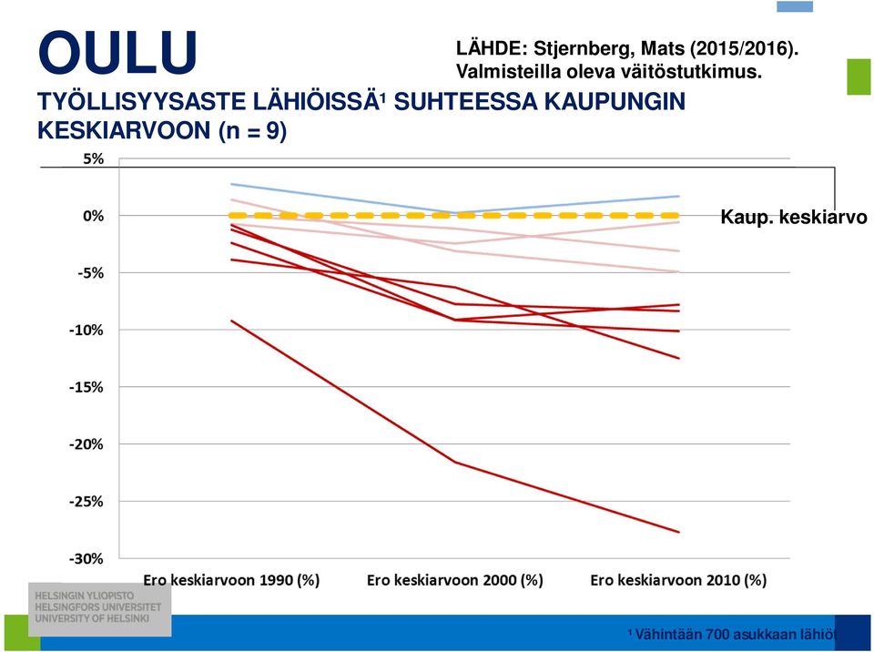 TYÖLLISYYSASTE LÄHIÖISSÄ¹ SUHTEESSA KAUPUNGIN