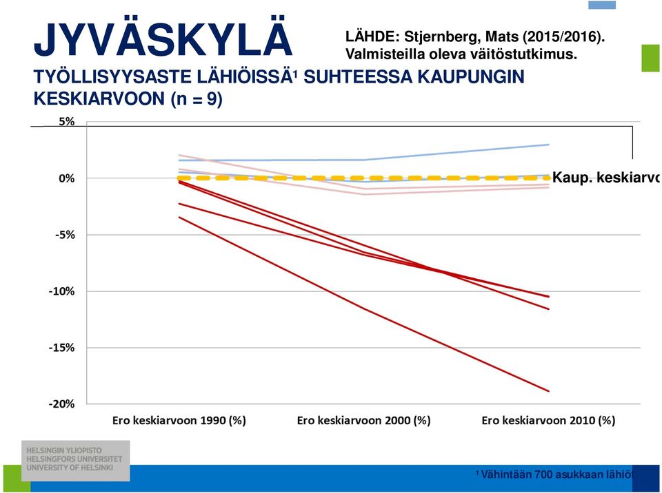 TYÖLLISYYSASTE LÄHIÖISSÄ¹ SUHTEESSA KAUPUNGIN