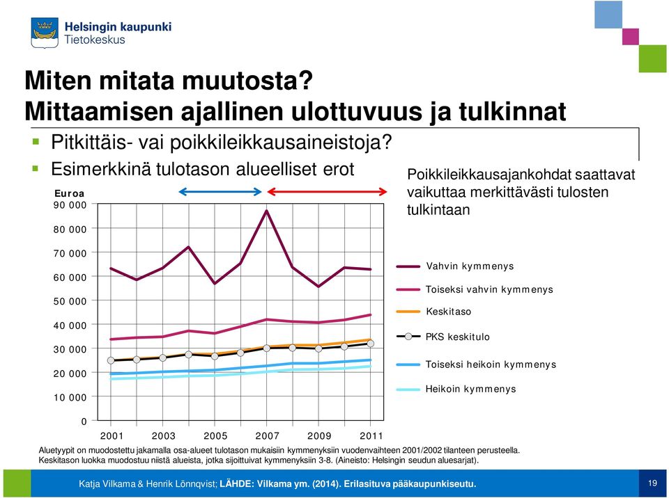 kymmenys Toiseksi vahvin kymmenys Keskitaso PKS keskitulo Toiseksi heikoin kymmenys Heikoin kymmenys 0 2001 2003 2005 2007 2009 2011 Aluetyypit on muodostettu jakamalla osa-alueet tulotason