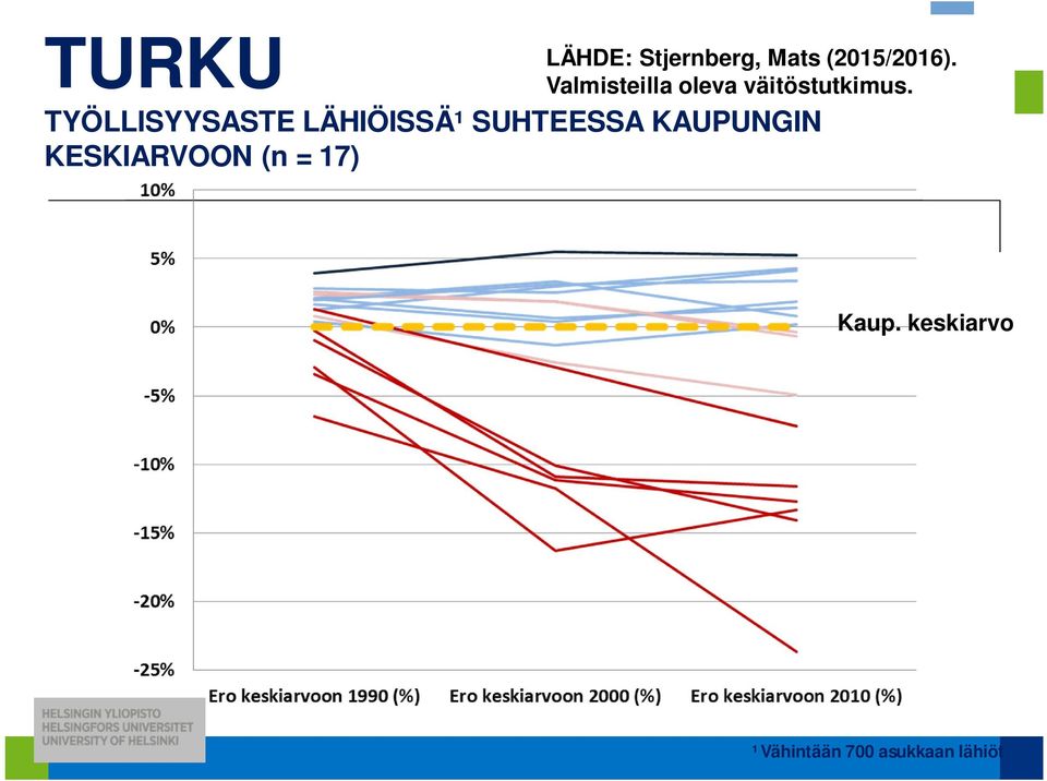 TYÖLLISYYSASTE LÄHIÖISSÄ¹ SUHTEESSA KAUPUNGIN