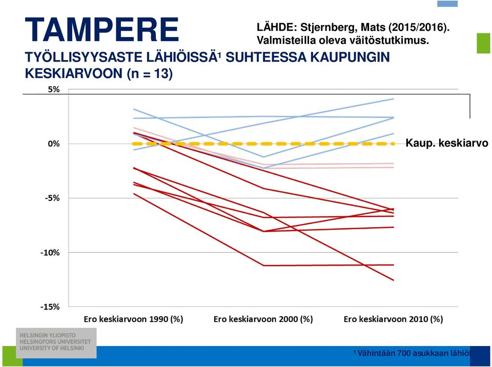 TYÖLLISYYSASTE LÄHIÖISSÄ¹ SUHTEESSA KAUPUNGIN