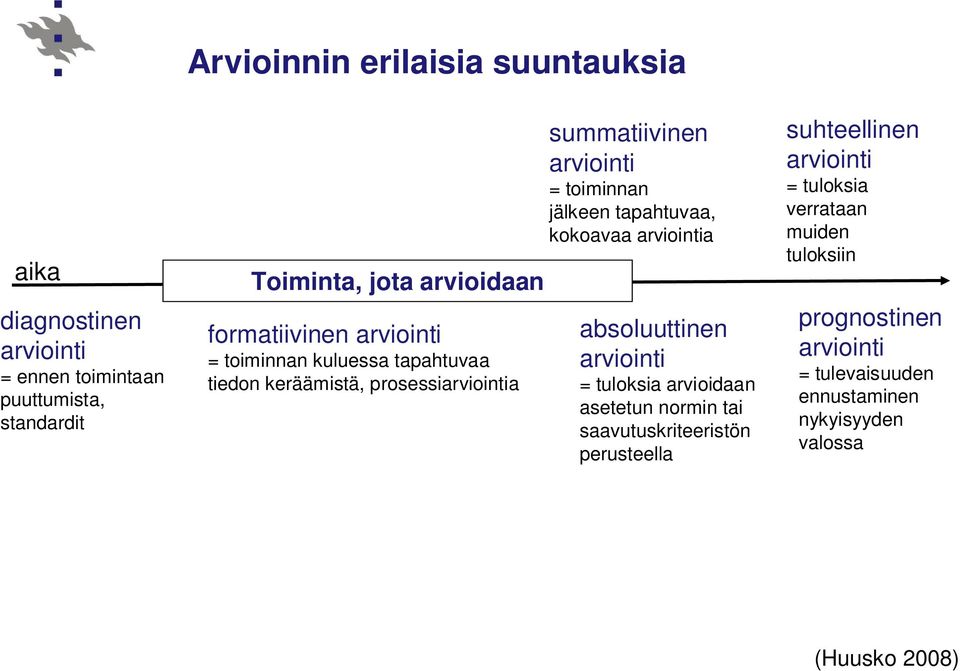 jälkeen tapahtuvaa, kokoavaa arviointia absoluuttinen arviointi = tuloksia arvioidaan asetetun normin tai saavutuskriteeristön