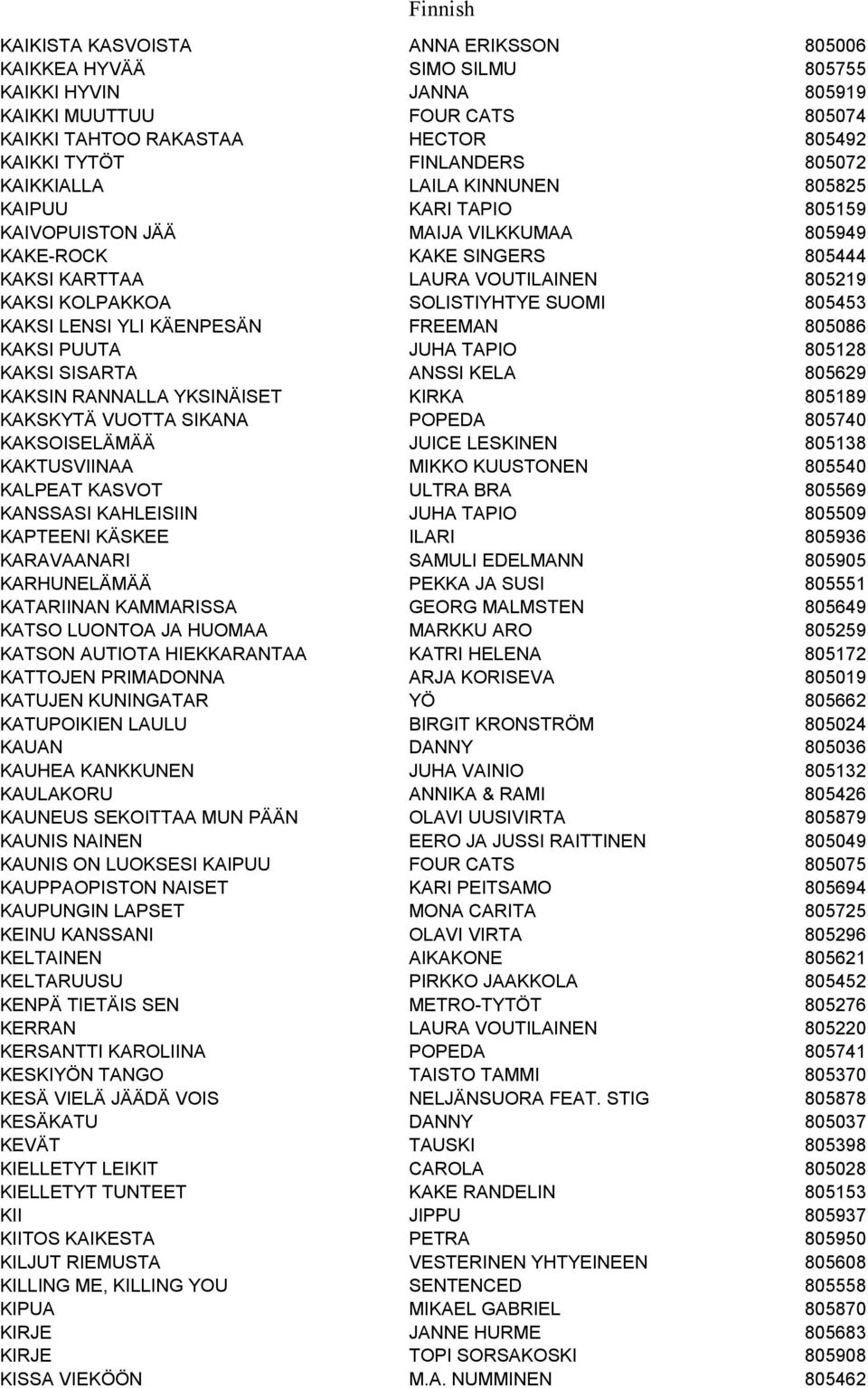 SOLISTIYHTYE SUOMI 805453 KAKSI LENSI YLI KÄENPESÄN FREEMAN 805086 KAKSI PUUTA JUHA TAPIO 805128 KAKSI SISARTA ANSSI KELA 805629 KAKSIN RANNALLA YKSINÄISET KIRKA 805189 KAKSKYTÄ VUOTTA SIKANA POPEDA