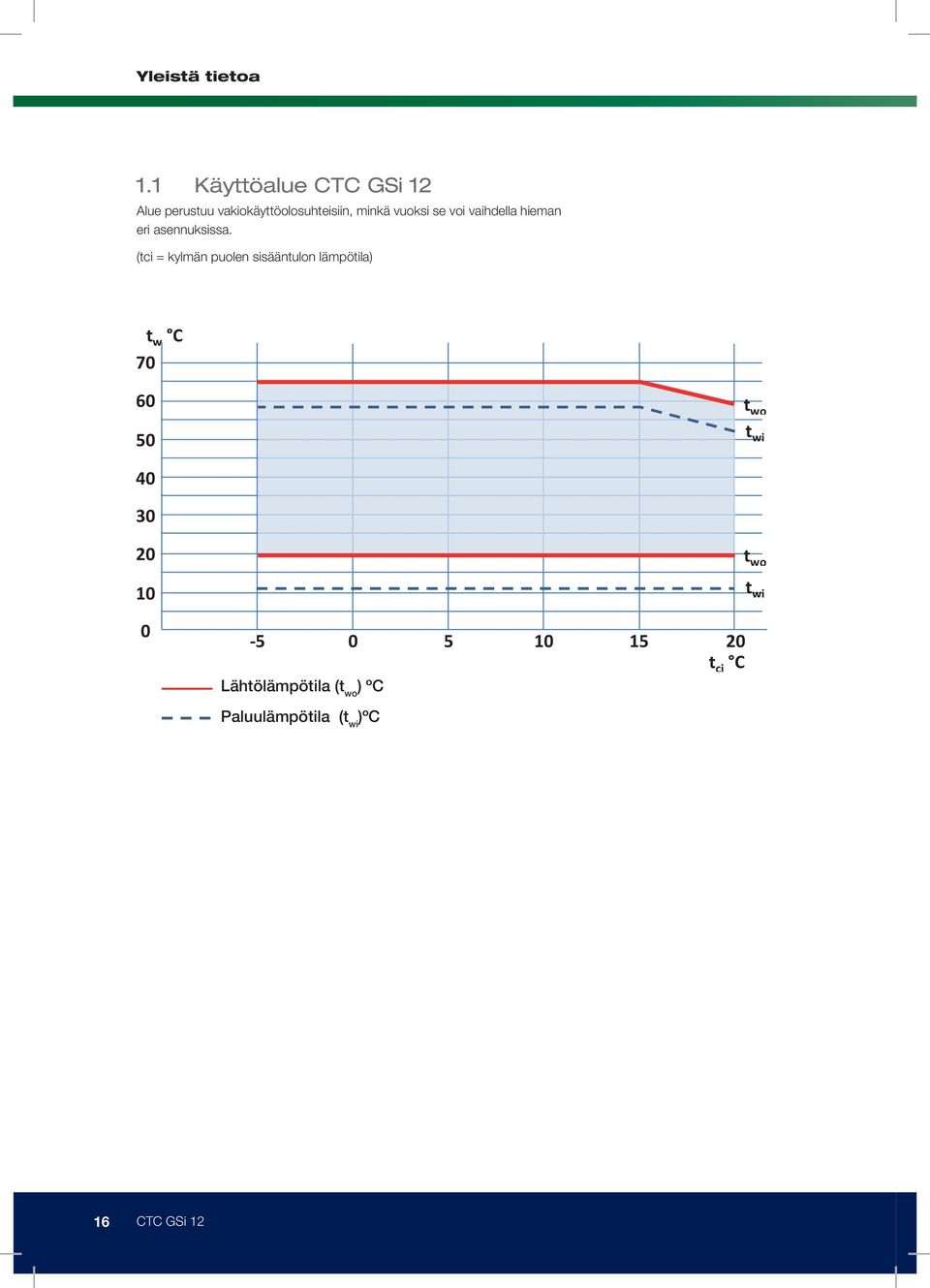 Lähtölämpötila flow temp (t (t wo ) C *) wo ) ºC Water return temp (t wi ) C *) Paluulämpötila (t wi )ºC t wo t wi *) The envelope is