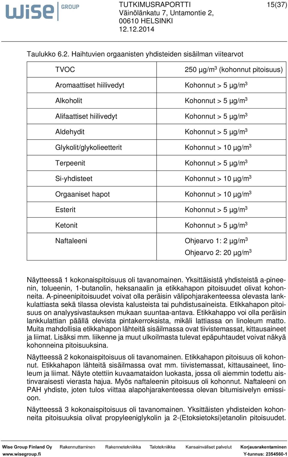 > 5 µg/m 3 Aldehydit Kohonnut > 5 µg/m 3 Glykolit/glykolieetterit Kohonnut > 10 µg/m 3 Terpeenit Kohonnut > 5 µg/m 3 Si-yhdisteet Kohonnut > 10 µg/m 3 Orgaaniset hapot Kohonnut > 10 µg/m 3 Esterit