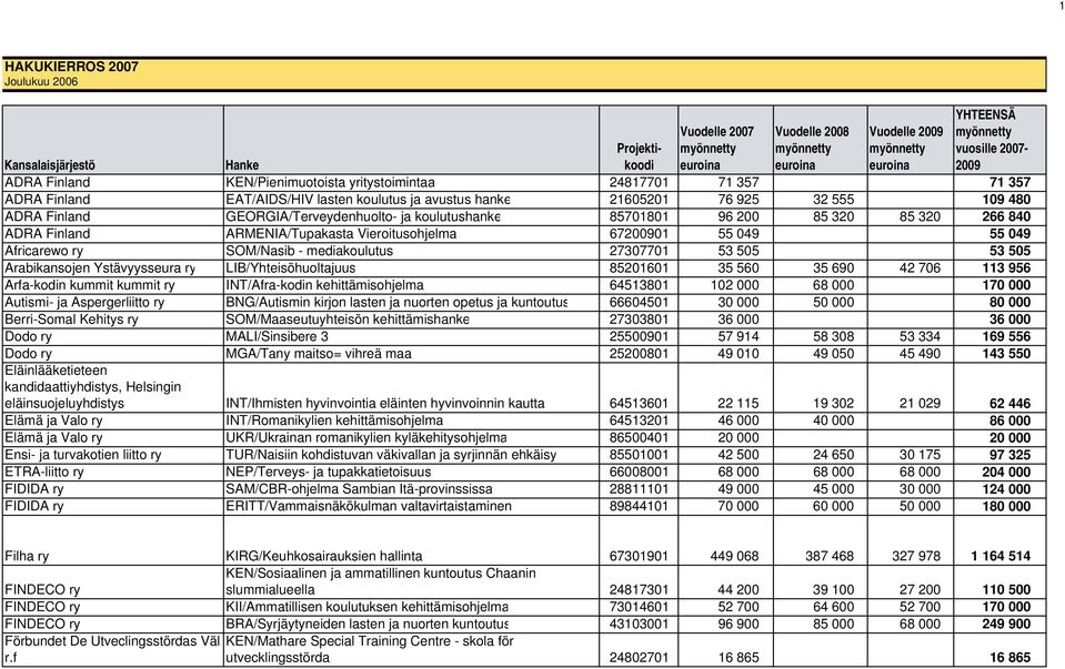 ADRA Finland ARMENIA/Tupakasta Vieroitusohjelma 67200901 55 049 55 049 Africarewo ry SOM/Nasib - mediakoulutus 27307701 53 505 53 505 Arabikansojen Ystävyysseura ry LIB/Yhteisöhuoltajuus 85201601 35