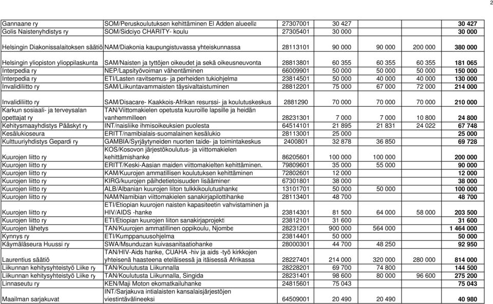 60 355 60 355 181 065 Interpedia ry NEP/Lapsityövoiman vähentäminen 66009901 50 000 50 000 50 000 150 000 Interpedia ry ETI/Lasten ravitsemus- ja perheiden tukiohjelma 23814501 50 000 40 000 40 000