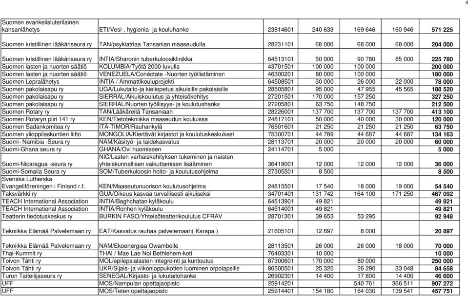 2000-luvulla 43701501 100 000 100 000 200 000 Suomen lasten ja nuorten säätiö VENEZUELA/Conéctate -Nuorten työllistäminen 46300201 80 000 100 000 180 000 Suomen Lepralähetys INTIA /