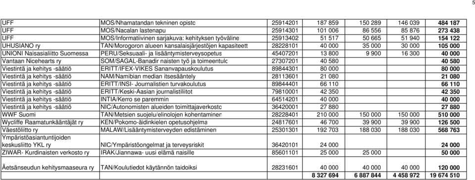 lisääntymisterveysopetus 45407201 13 800 9 900 16 300 40 000 Vantaan Nicehearts ry SOM/SAGAL-Banadir naisten työ ja toimeentulo 27307201 40 580 40 580 Viestintä ja kehitys -säätiö ERITT/IFEX-VIKES