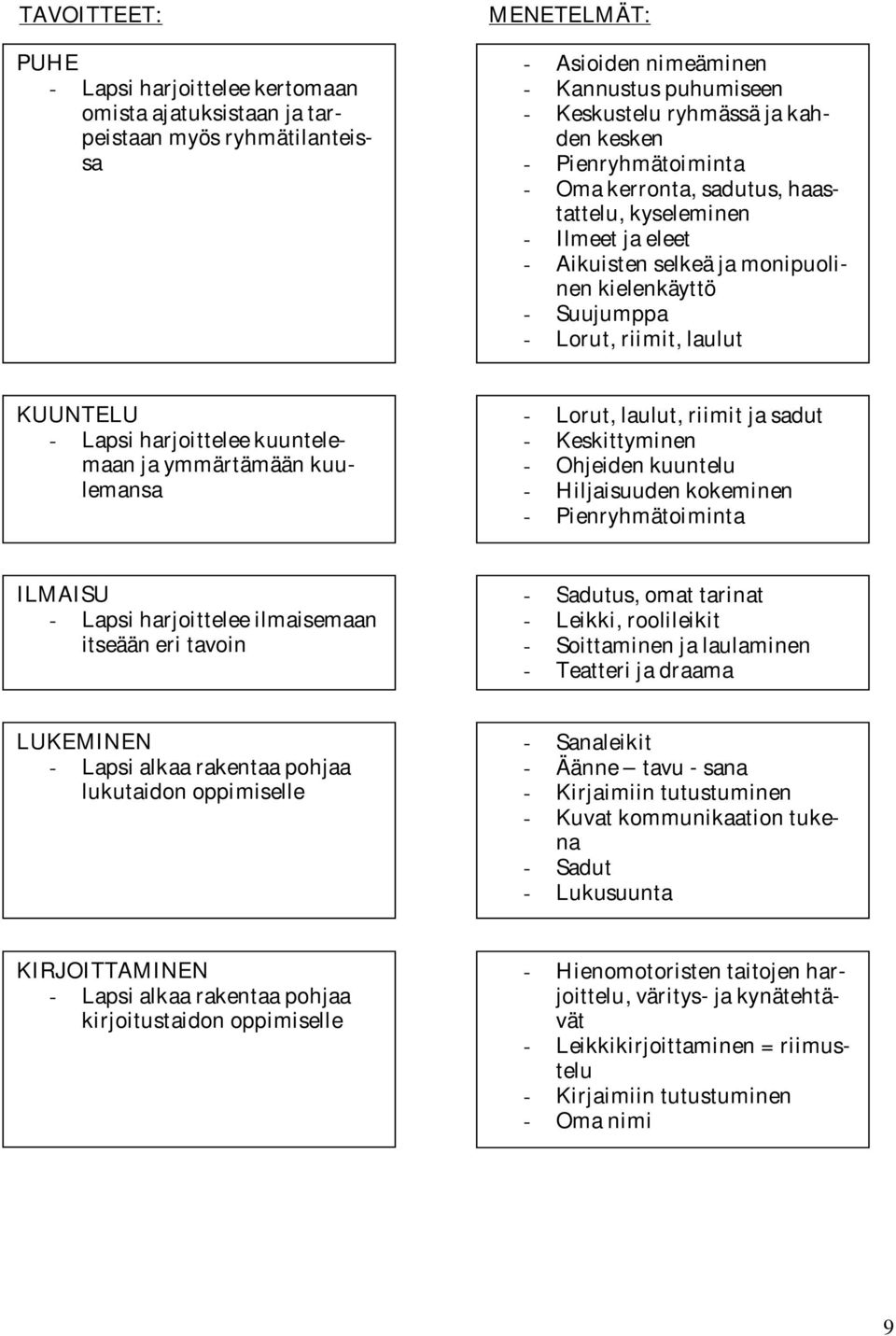 harjoittelee kuuntelemaan ja ymmärtämään kuulemansa - Lorut, laulut, riimit ja sadut - Keskittyminen - Ohjeiden kuuntelu - Hiljaisuuden kokeminen - Pienryhmätoiminta ILMAISU - Lapsi harjoittelee