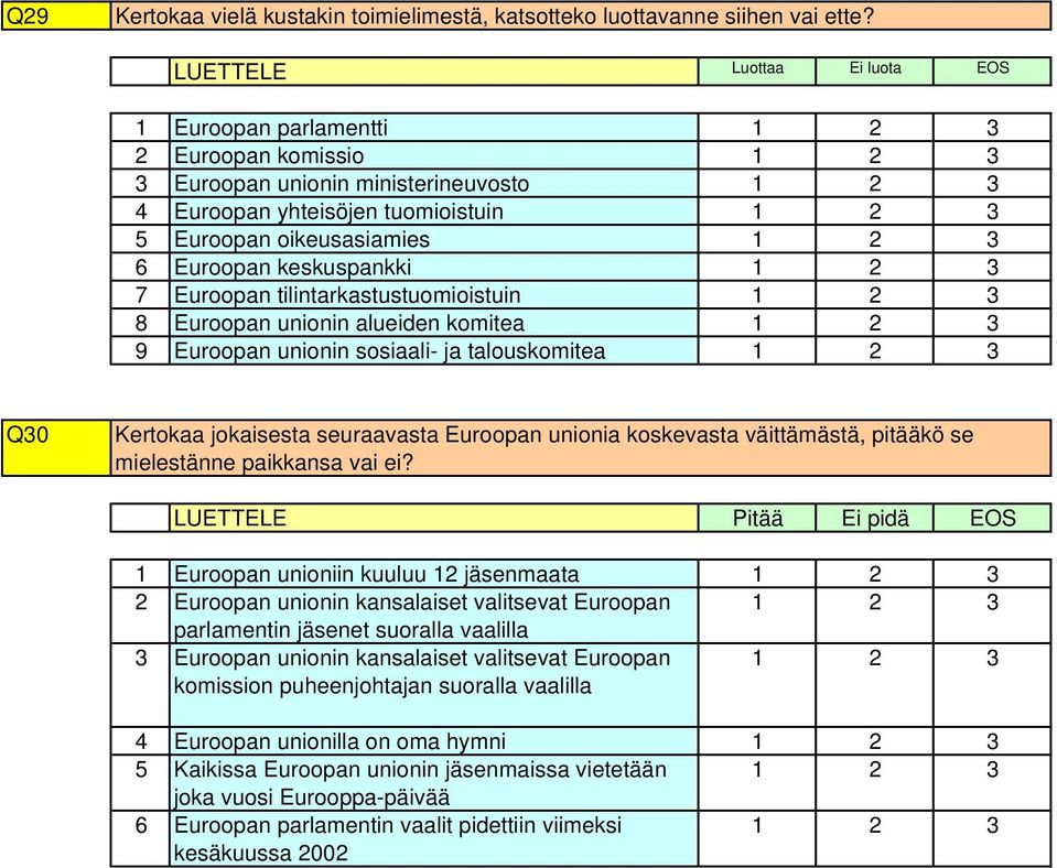 tilintarkastustuomioistuin Euroopan unionin alueiden komitea Euroopan unionin sosiaali- ja talouskomitea Q0 Kertokaa jokaisesta seuraavasta Euroopan unionia koskevasta väittämästä, pitääkö se