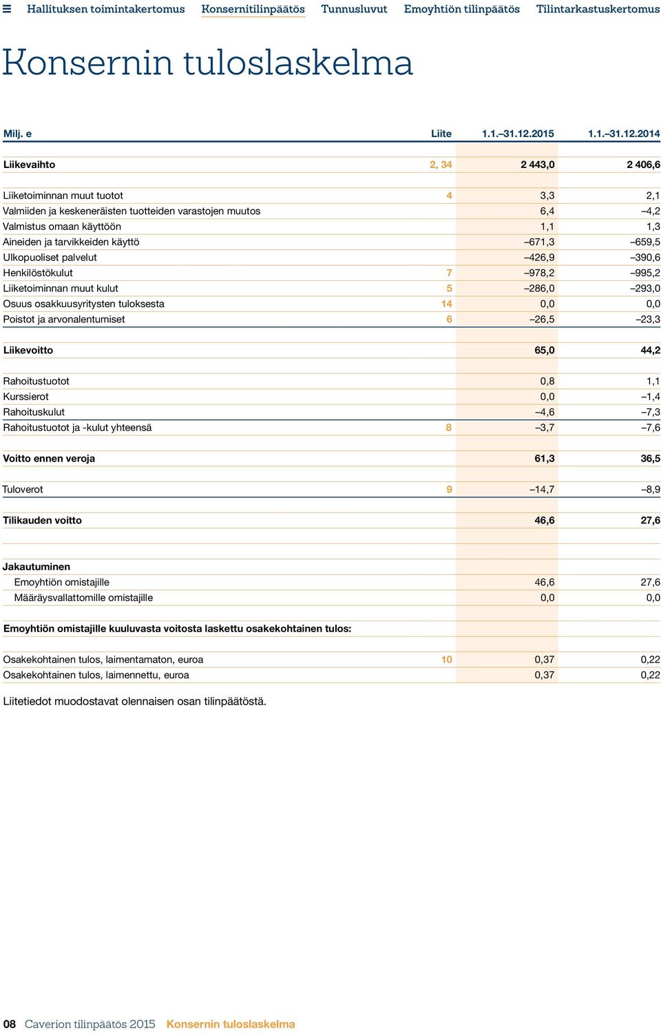 2014 Liikevaihto 2, 34 2 443,0 2 406,6 Liiketoiminnan muut tuotot 4 3,3 2,1 Valmiiden ja keskeneräisten tuotteiden varastojen muutos 6,4 4,2 Valmistus omaan käyttöön 1,1 1,3 Aineiden ja tarvikkeiden