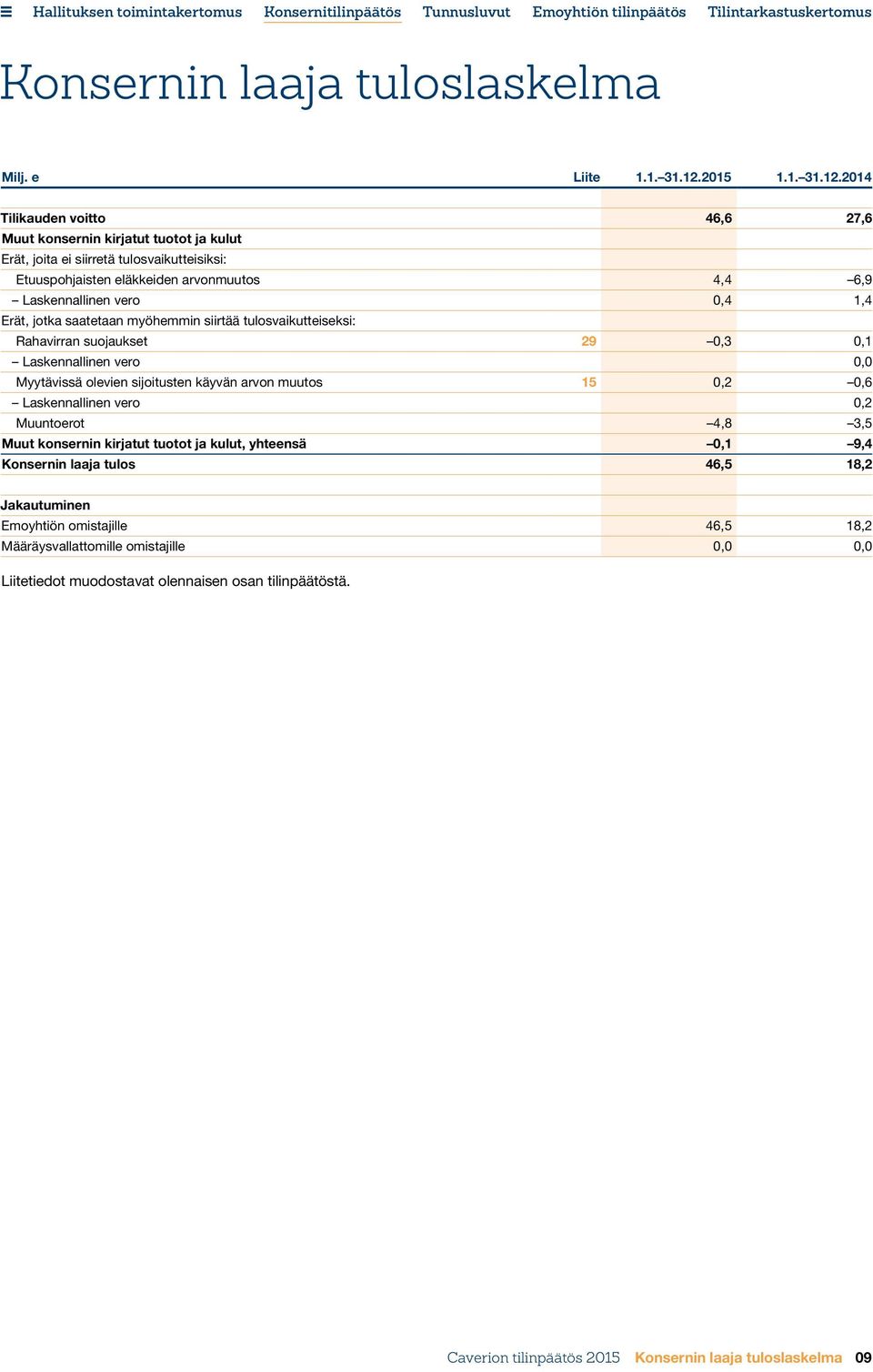 2014 Tilikauden voitto 46,6 27,6 Muut konsernin kirjatut tuotot ja kulut Erät, joita ei siirretä tulosvaikutteisiksi: Etuuspohjaisten eläkkeiden arvonmuutos 4,4 6,9 Laskennallinen vero 0,4 1,4