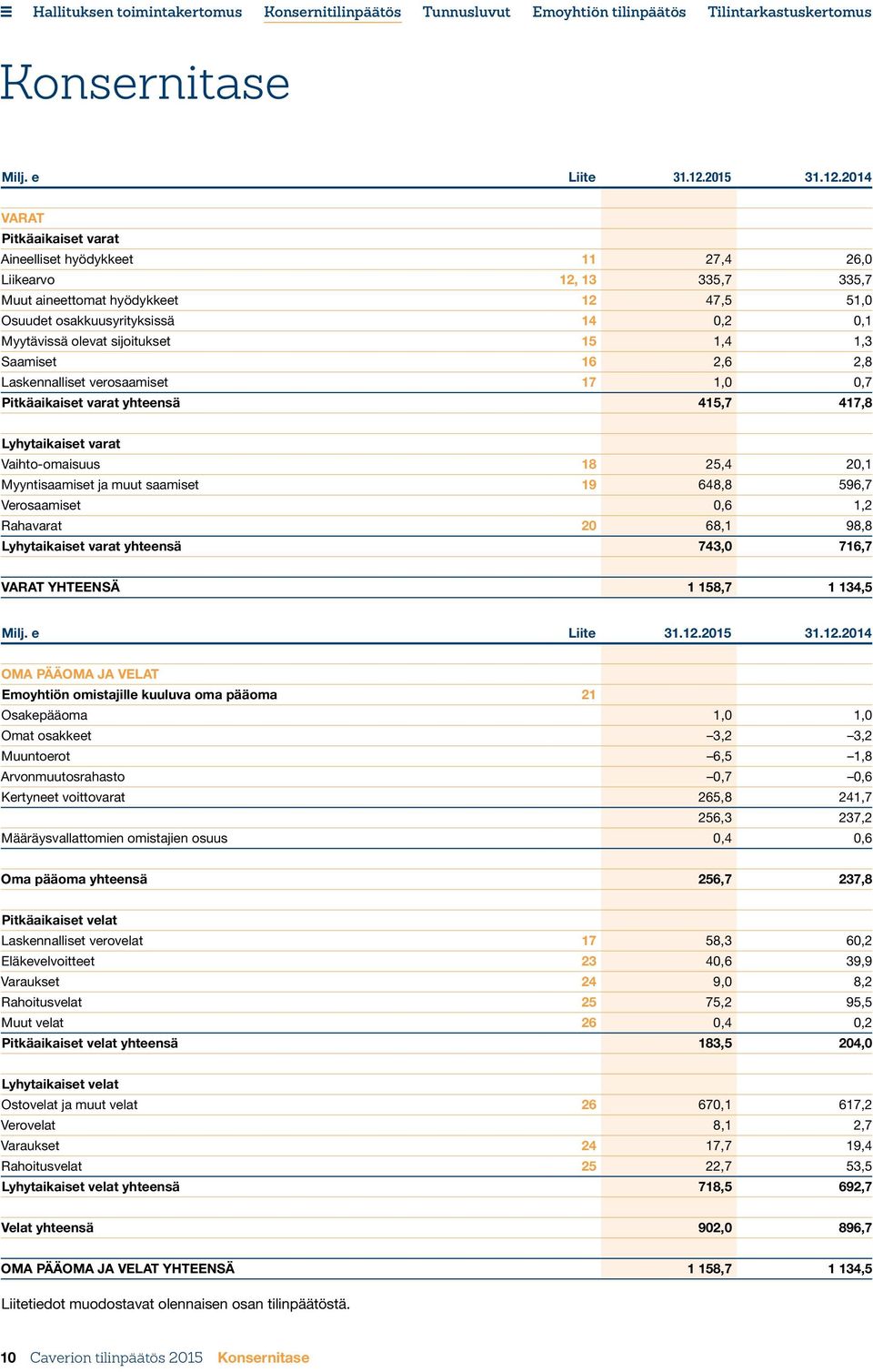 2014 VARAT Pitkäaikaiset varat Aineelliset hyödykkeet 11 27,4 26,0 Liikearvo 12, 13 335,7 335,7 Muut aineettomat hyödykkeet 12 47,5 51,0 Osuudet osakkuusyrityksissä 14 0,2 0,1 Myytävissä olevat