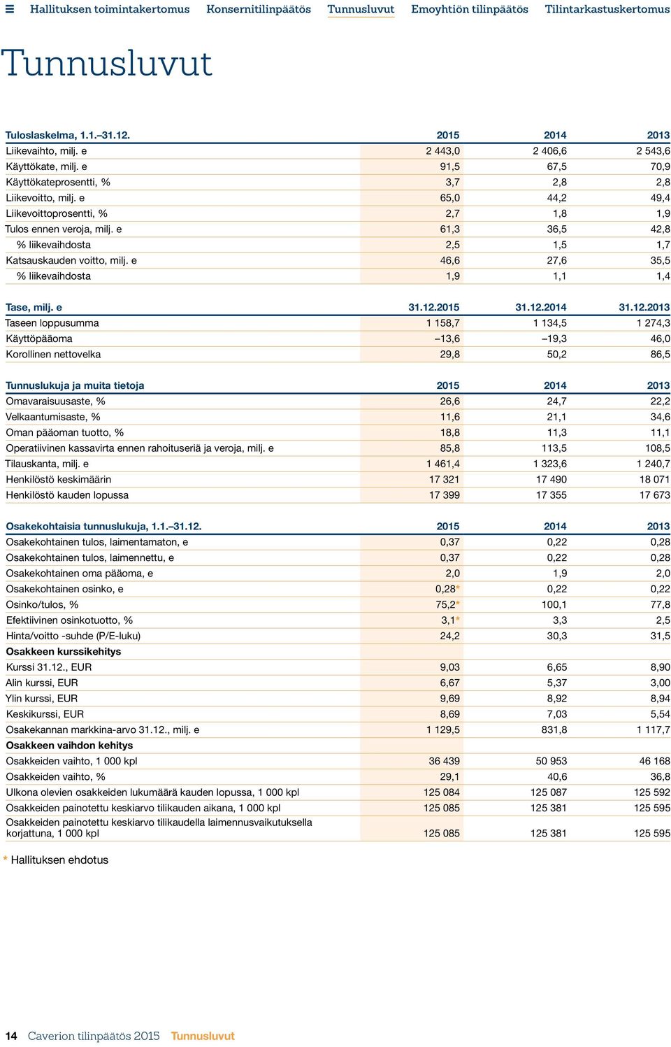 e 46,6 27,6 35,5 % liikevaihdosta 1,9 1,1 1,4 Tase, milj. e 31.12.