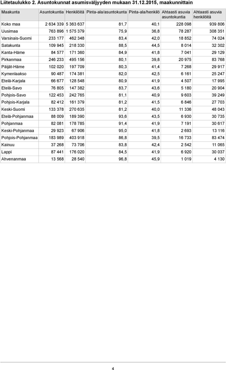 Pohjanmaa Keski-Pohjanmaa Pohjois-Pohjanmaa Kainuu Lappi Ahvenanmaa Asuntokuntia 2 634 339 763 896 233 177 109 945 84 577 246 233 102 020 90 487 66 677 76 805 122 453 82 412 133 378 88 009 82 081 29