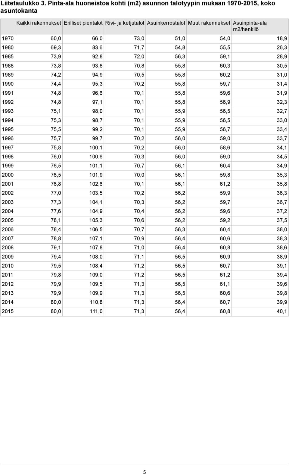 rakennukset 18,9 54,0 51,0 73,0 66,0 60,0 1970 26,3 55,5 54,8 71,7 83,6 69,3 1980 28,9 59,1 56,3 72,0 92,8 73,9 1985 30,5 60,3 55,8 70,8 93,8 73,8 1988 31,0 60,2 55,8 70,5 94,9 74,2 1989 31,4 59,7