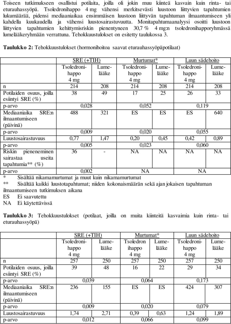 vähensi luustosairastuvuutta. Monitapahtumaanalyysi osoitti luustoon liittyvien tapahtumien kehittymisriskin pienentyneen 30,7 % 4 mg:n tsoledronihapporyhmässä lumelääkeryhmään verrattuna.