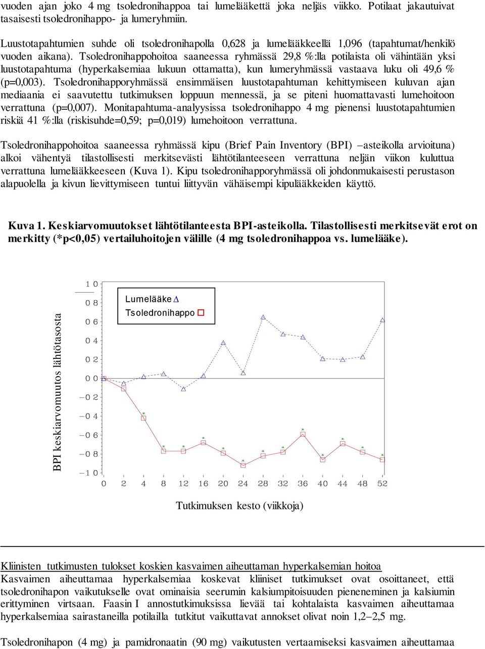 Tsoledronihappohoitoa saaneessa ryhmässä 29,8 %:lla potilaista oli vähintään yksi luustotapahtuma (hyperkalsemiaa lukuun ottamatta), kun lumeryhmässä vastaava luku oli 49,6 % (p=0,003).