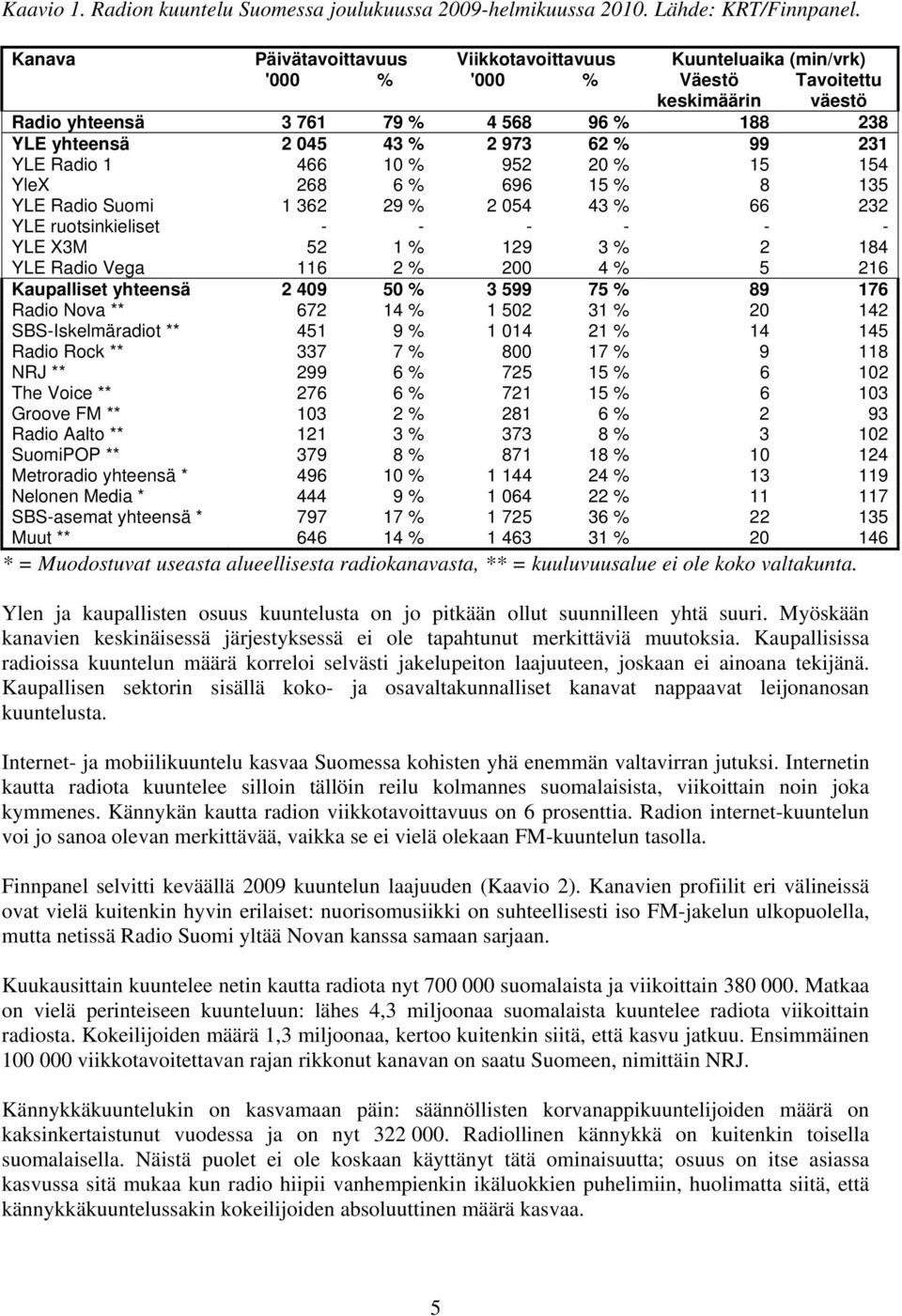 99 231 YLE Radio 1 466 10 % 952 20 % 15 154 YleX 268 6 % 696 15 % 8 135 YLE Radio Suomi 1 362 29 % 2 054 43 % 66 232 YLE ruotsinkieliset - - - - - - YLE X3M 52 1 % 129 3 % 2 184 YLE Radio Vega 116 2