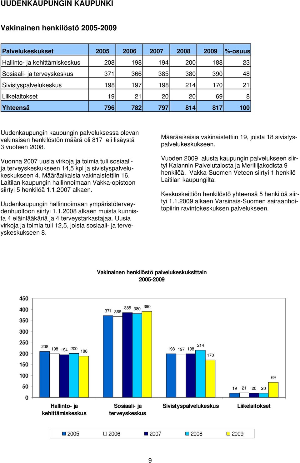 817 eli lisäystä 3 vuoteen 2008. Vuonna 2007 uusia virkoja ja toimia tuli sosiaalija terveyskeskukseen 14,5 kpl ja sivistyspalvelukeskukseen 4. Määräaikaisia vakinaistettiin 16.