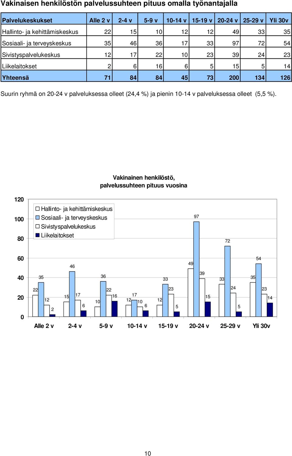 palveluksessa olleet (24,4 %) ja pienin 10-14 v palveluksessa olleet (5,5 %).