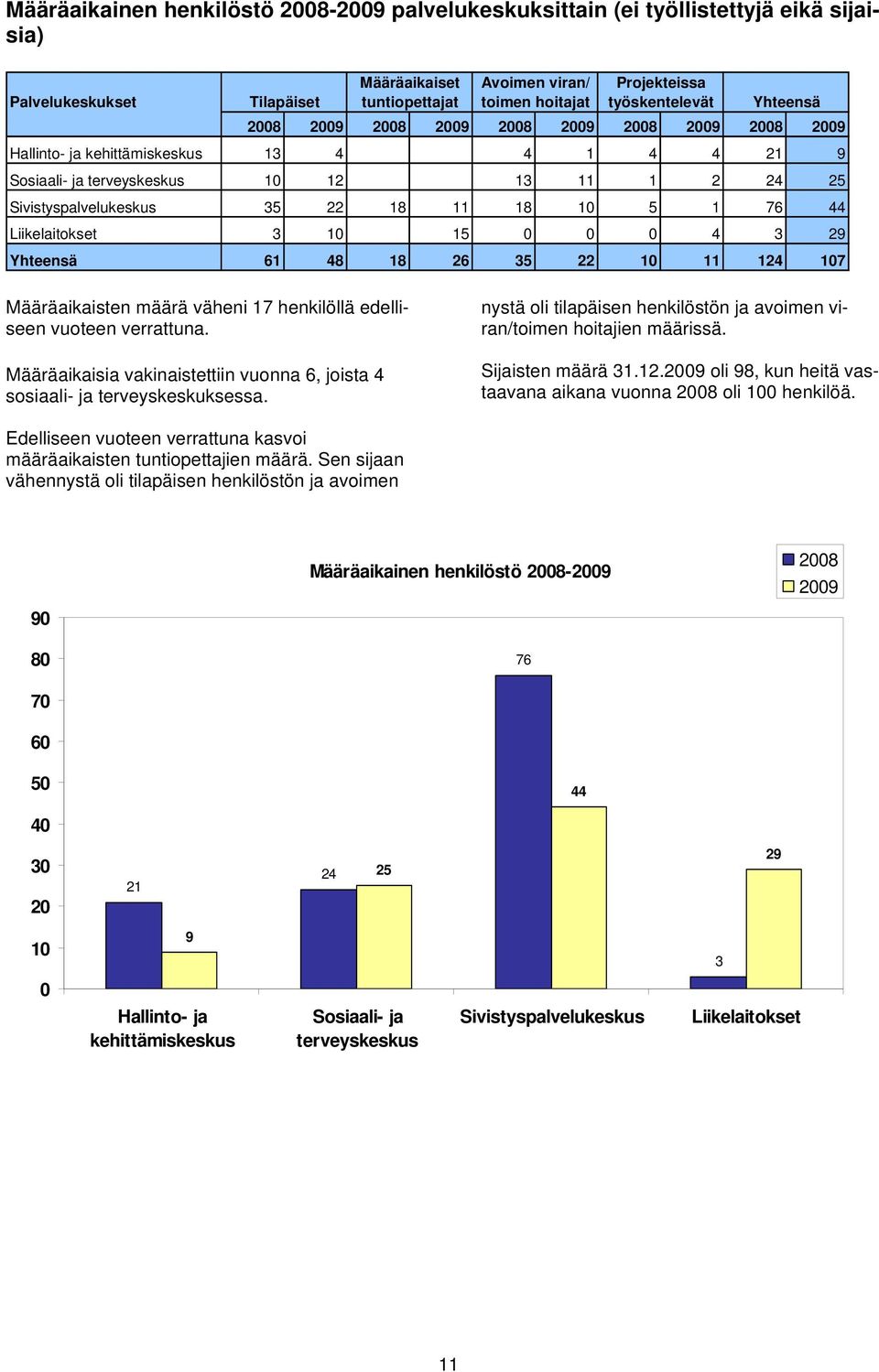 18 11 18 10 5 1 76 44 Liikelaitokset 3 10 15 0 0 0 4 3 29 Yhteensä 61 48 18 26 35 22 10 11 124 107 Määräaikaisten määrä väheni 17 henkilöllä edelliseen vuoteen verrattuna.