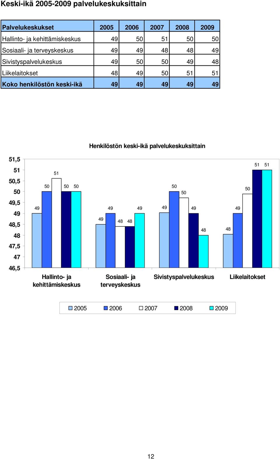 49 49 49 49 49 Henkilöstön keski-ikä palvelukeskuksittain 51,5 51 50,5 50 50 51 50 50 50 50 50 51 51 49,5 49 48,5 48 49 49 49 48 48 49