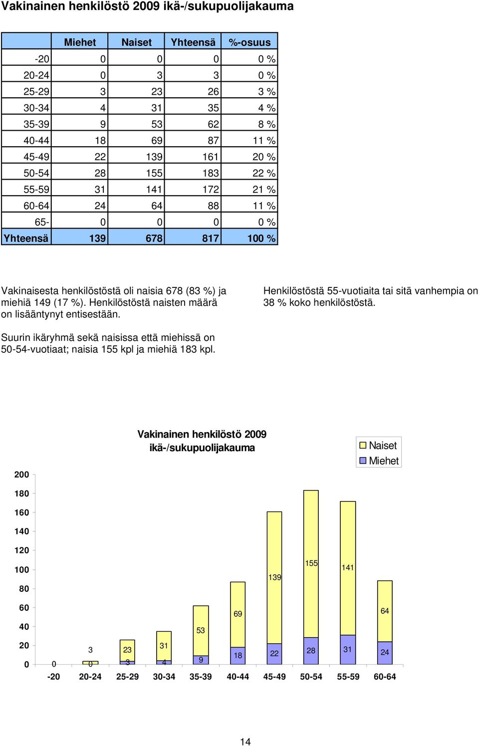 Henkilöstöstä naisten määrä on lisääntynyt entisestään. Henkilöstöstä 55-vuotiaita tai sitä vanhempia on 38 % koko henkilöstöstä.