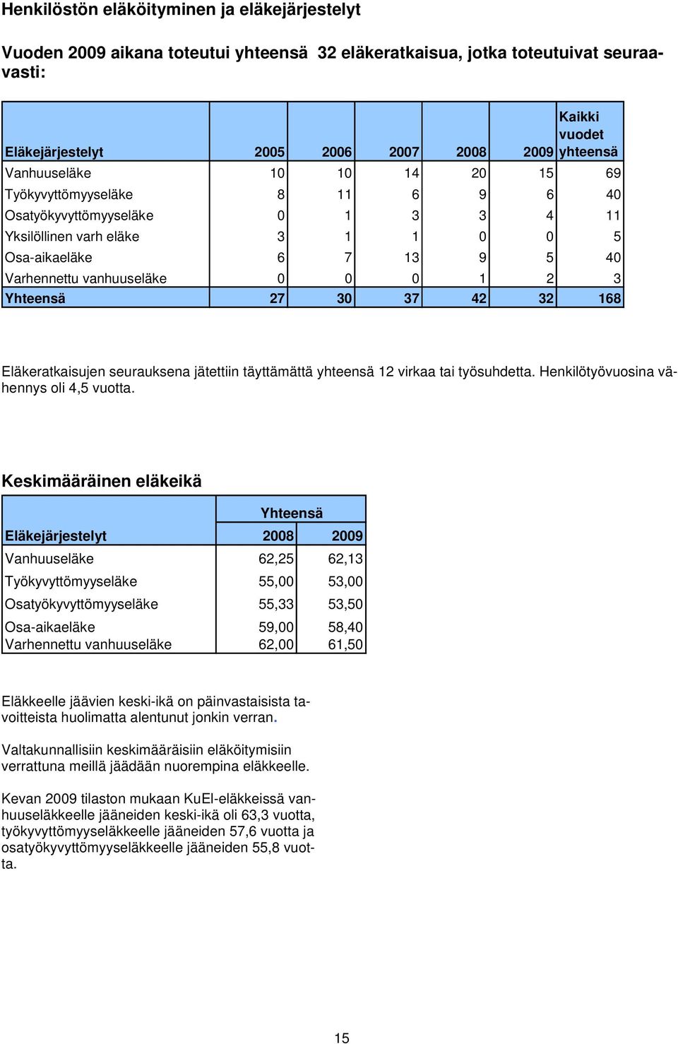 3 Yhteensä 27 30 37 42 32 168 Eläkeratkaisujen seurauksena jätettiin täyttämättä yhteensä 12 virkaa tai työsuhdetta. Henkilötyövuosina vähennys oli 4,5 vuotta.