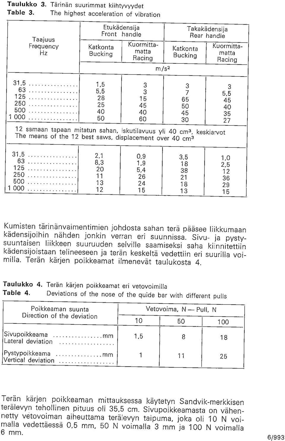 1,5 3 3 3 63 5,5 3 7 5,5 125 28 15 65 45 25 25 45 5 4 5 4 4 45 35 1 5 6 3 27 12 samaan tapaan mitatun sahan, iskutilavuus y i 4 cm 3, keskiarvot The means of the 12 best saws, displacement over 4 cm