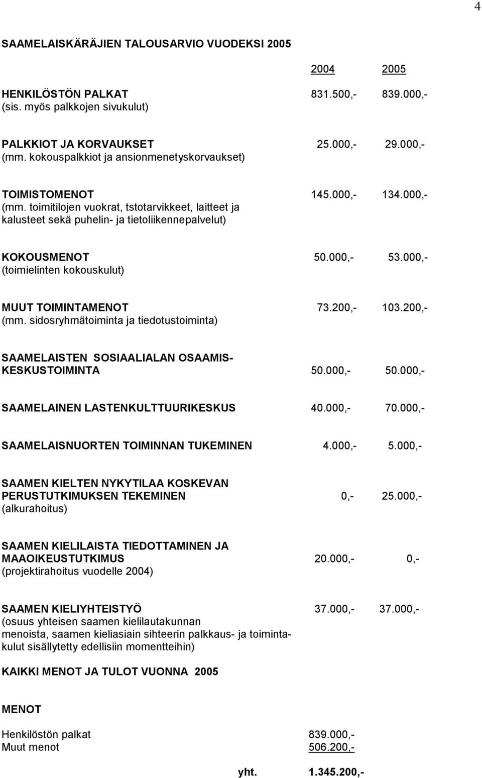 000,- 53.000,- (toimielinten kokouskulut) MUUT TOIMINTAMENOT 73.200,- 103.200,- (mm. sidosryhmätoiminta ja tiedotustoiminta) SAAMELAISTEN SOSIAALIALAN OSAAMIS- KESKUSTOIMINTA 50.000,- 50.