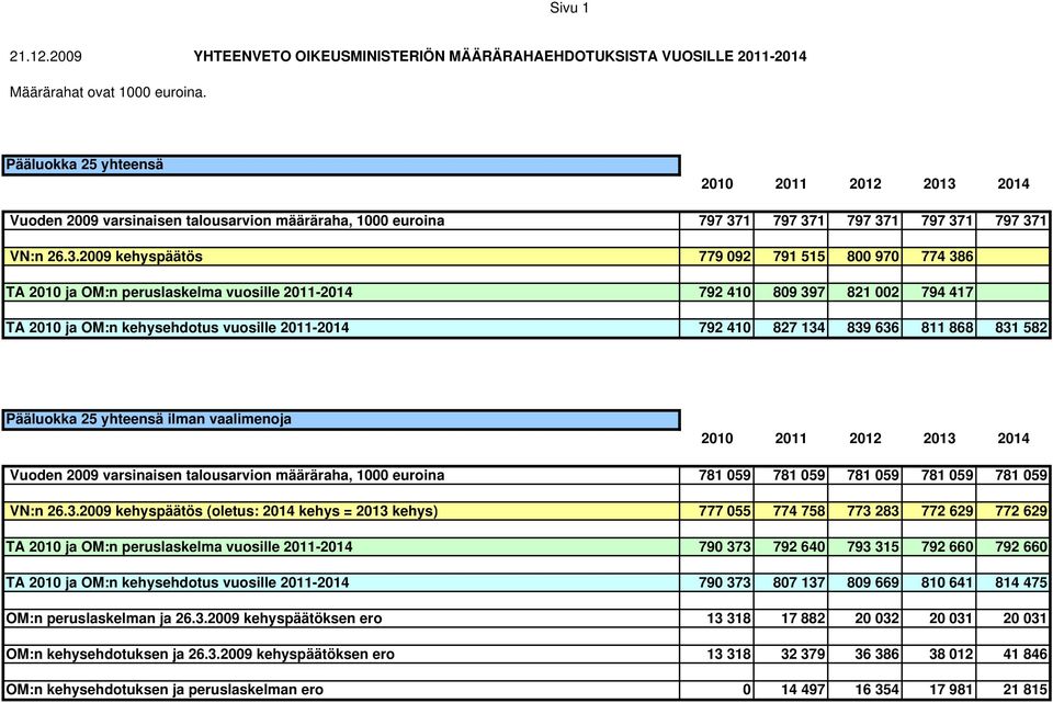 2014 Vuoden 2009 varsinaisen talousn määräraha, 1000 euroina 797 37