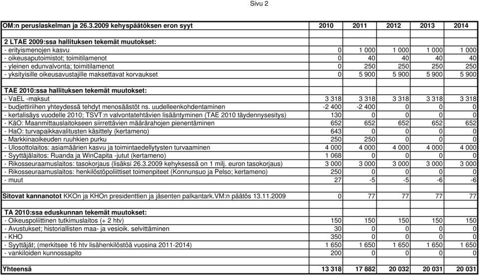 40 - yleinen edunvalvonta; toimitilamenot 0 250 250 250 250 - yksityisille oikeusavustajille maksettavat korvaukset 0 5 900 5 900 5 900 5 900 TAE 2010:ssa hallituksen tekemät muutokset: - VaEL