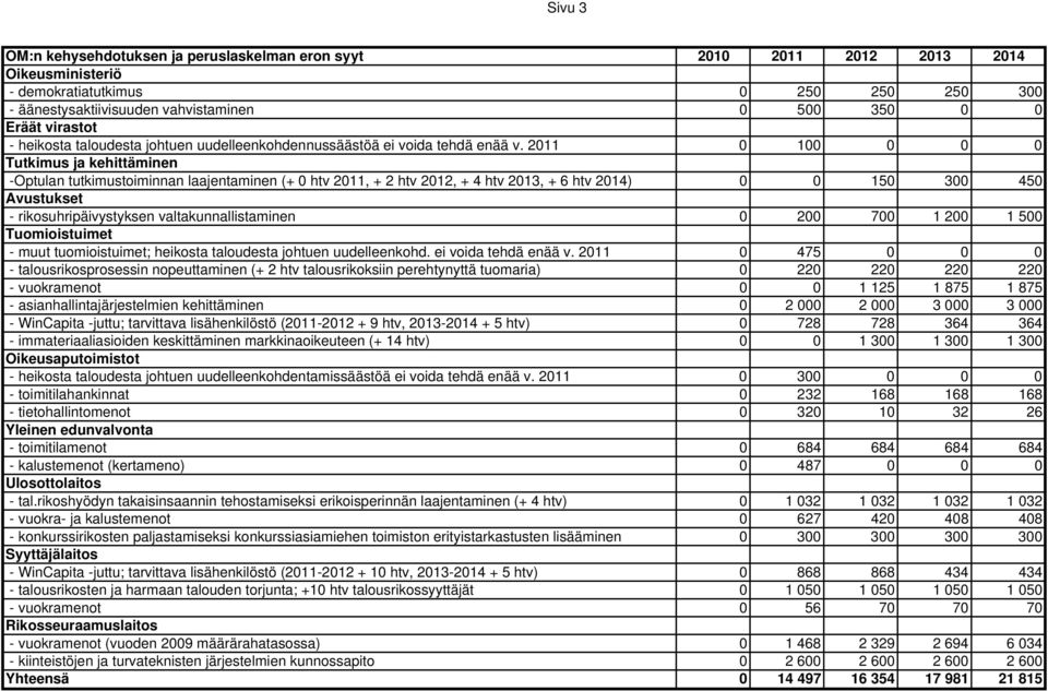 2011 0 100 0 0 0 Tutkimus ja kehittäminen -Optulan tutkimustoiminnan laajentaminen (+ 0 htv 2011, + 2 htv 2012, + 4 htv 2013, + 6 htv 2014) 0 0 150 300 450 Avustukset - rikosuhripäivystyksen